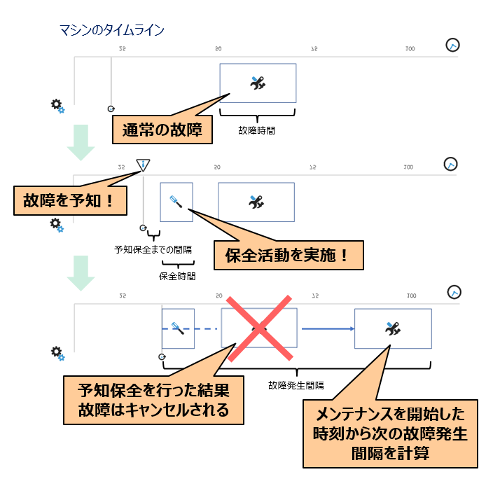 図3　マシンの予知保全機能の概念図