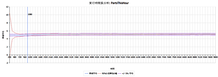 実行時間長分析の結果のグラフ