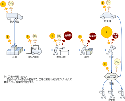 業務プロセスのコスト