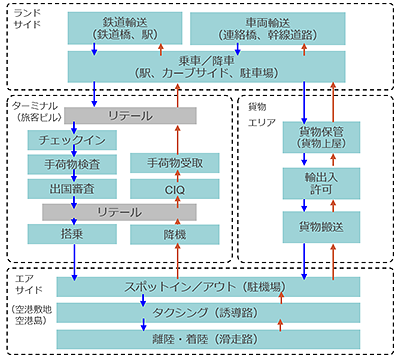 空港での人と貨物の動線イメージ