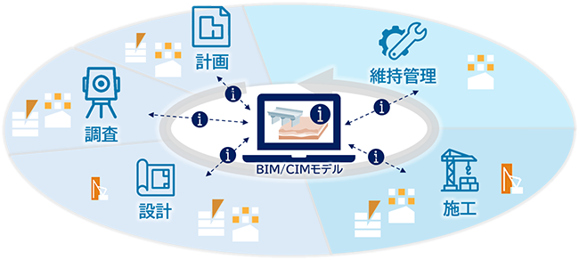 BIM/CIMモデル