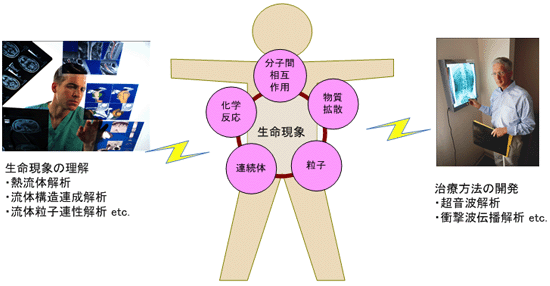 生命現象の理解と治療法開発に利用可能なシミュレーション技術