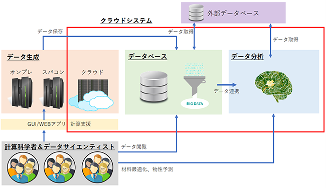 図 CTC ナノシミュレーション主導型MIプラットフォームの概要図