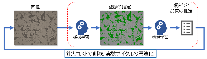 ① 3Dプリンタによる製品開発の高速化