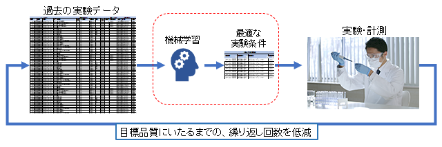 ② 材料混合比率探索のための実験の効率化