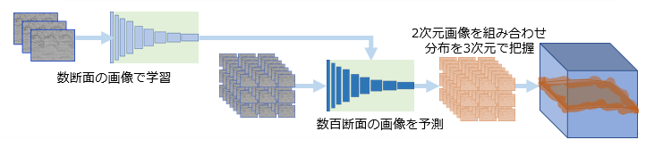 ③ 資源探索の効率化