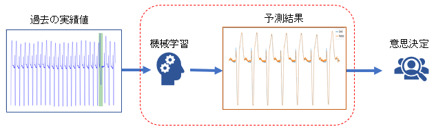 ④ 予測による、電力取引の効率化