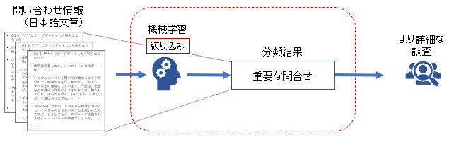 ⑤ 問い合わせの重要度判断