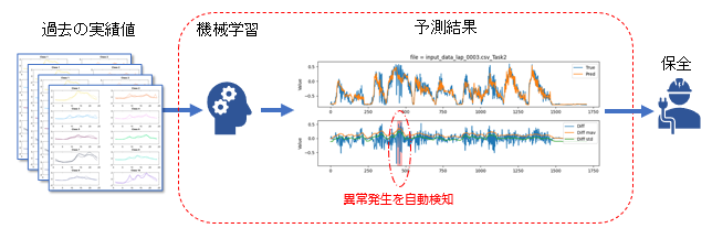 ⑥ センサーデータによる異常検知