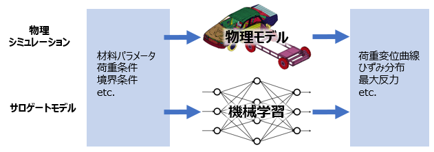 サロゲートモデルとは？