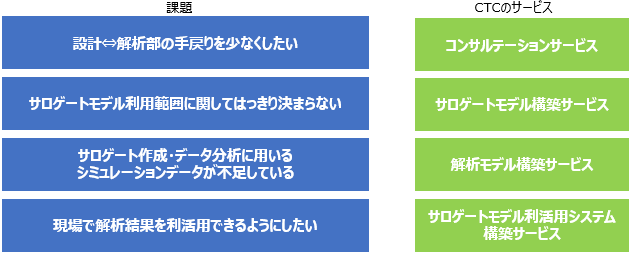 CTCのサービス内容