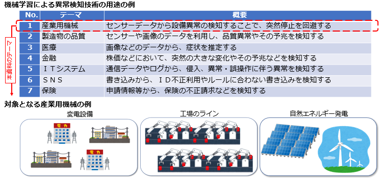 異常検知とは