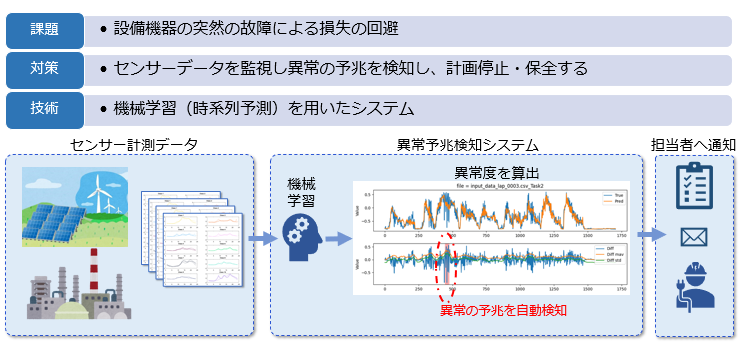 計測データと機械学習を活用した異常検知のユースケース