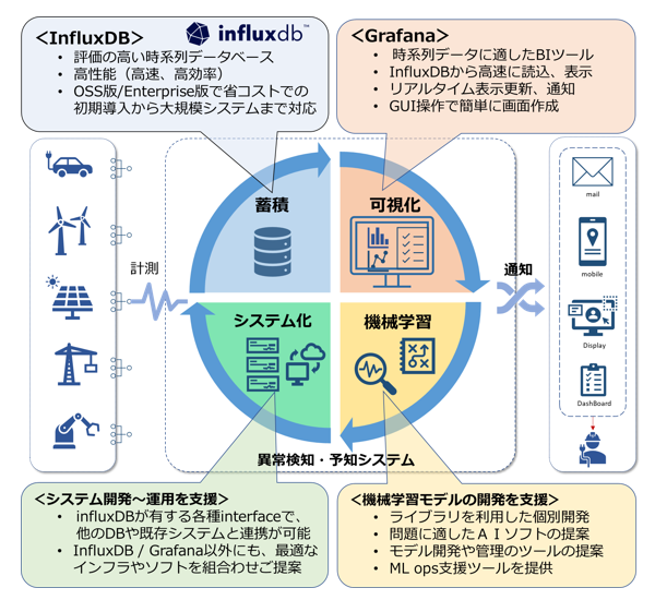 システムの全体像と、CTCのサービス内