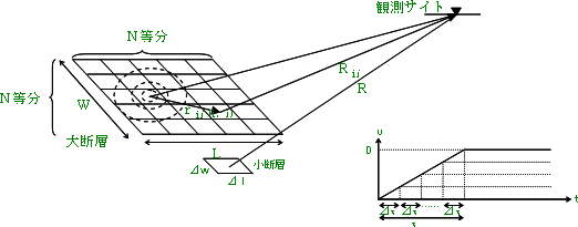 統計的グリーン関数法による地震動作成