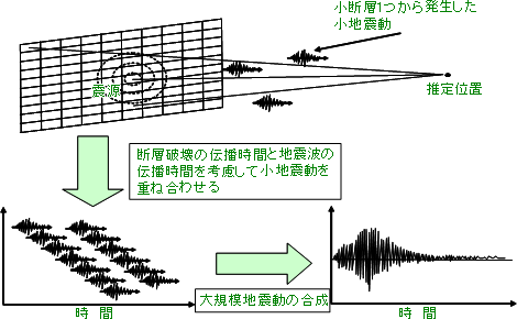 統計的グリーン関数法による地震動作成