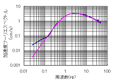 統計的グリーン関数法による地震動作成