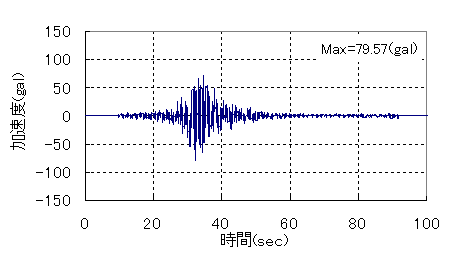 統計的グリーン関数法による地震動作成