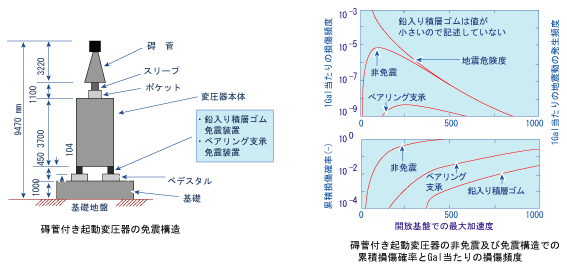 機器免震有効性評価コード