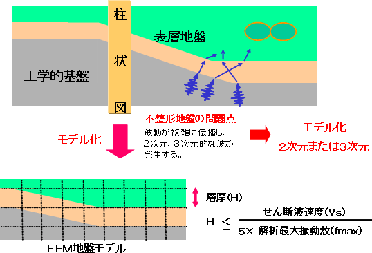 地盤－ボックスカルバート連成動的解析