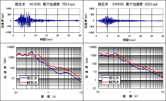 2000年鳥取県西部地震の再現(経験的手法、半経験的手法、統計的グリーン関数法)