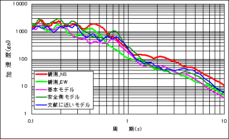 2000年鳥取県西部地震の再現(経験的手法、半経験的手法、統計的グリーン関数法)