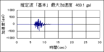 2000年鳥取県西部地震の再現(経験的手法、半経験的手法、統計的グリーン関数法)