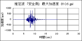 2000年鳥取県西部地震の再現(経験的手法、半経験的手法、統計的グリーン関数法)