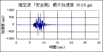 2000年鳥取県西部地震の再現(経験的手法、半経験的手法、統計的グリーン関数法)