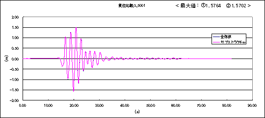 地盤－橋梁の動的相互作用解析