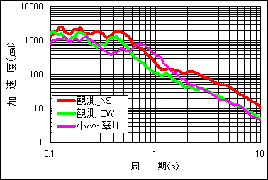 2000年鳥取県西部地震の再現（経験的手法、半経験的手法、統計的グリーン関数法）