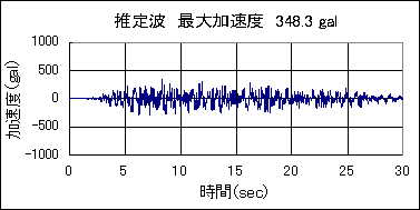 2000年鳥取県西部地震の再現（経験的手法、半経験的手法、統計的グリーン関数法）