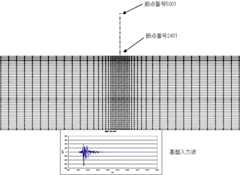 地盤－橋梁の動的相互作用解析