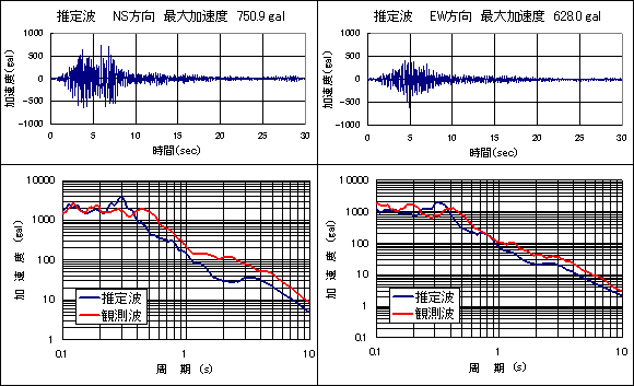 2000年鳥取県西部地震の再現（経験的手法、半経験的手法、統計的グリーン関数法）