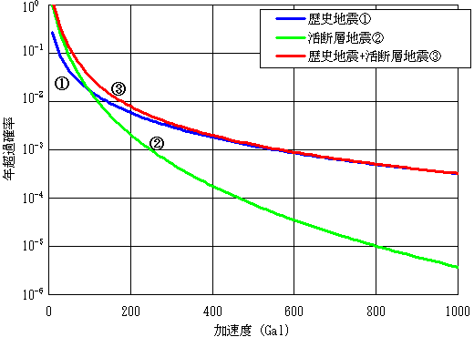 地震ハザード曲線