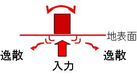 地盤－橋梁の動的相互作用解析