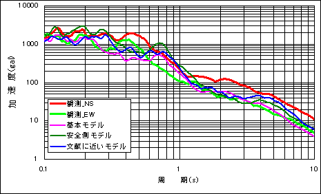 2000年鳥取県西部地震の再現（経験的手法、半経験的手法、統計的グリーン関数法）