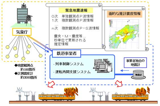 リアルタイム地震防災システム