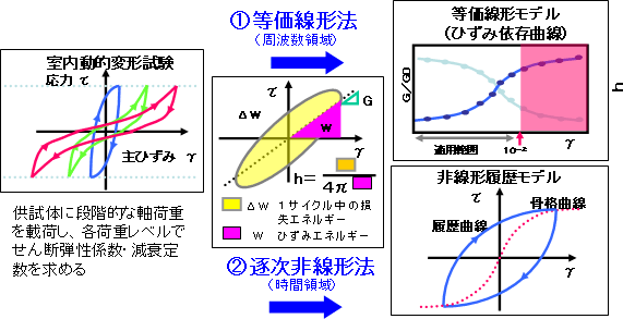 地盤－ボックスカルバート連成動的解析