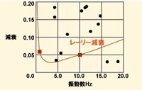 STEP3：レーリー減衰の決定