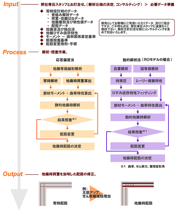 ワークフロー　（概要）