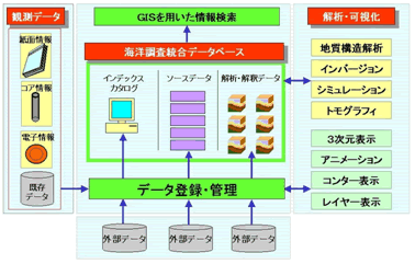 海洋調査統合データベースの概念図