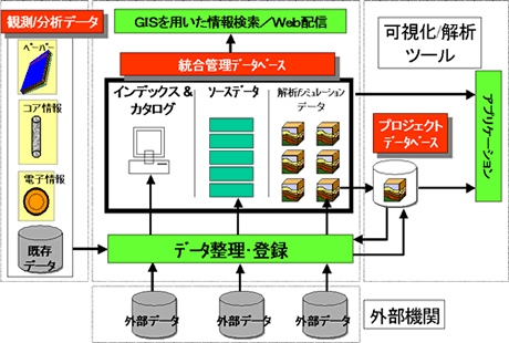 統合化環境の概念図