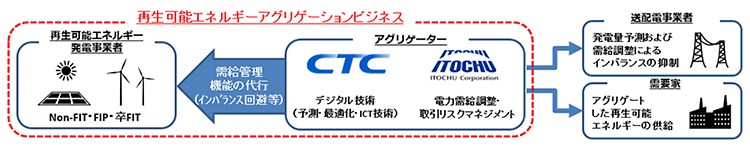 図 アグリゲーションビジネスの協業体制イメージ