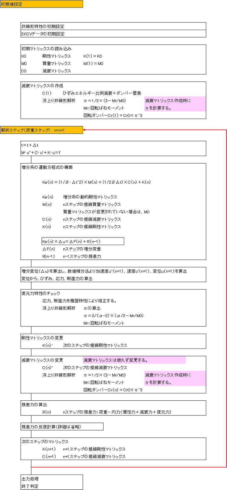 DYNA2E_Ver7.2.46以前および8.0.00のフロー