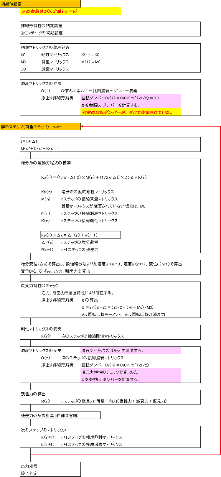 DYNA2E_Ver7.2.47およびVer8.0.01のフロー