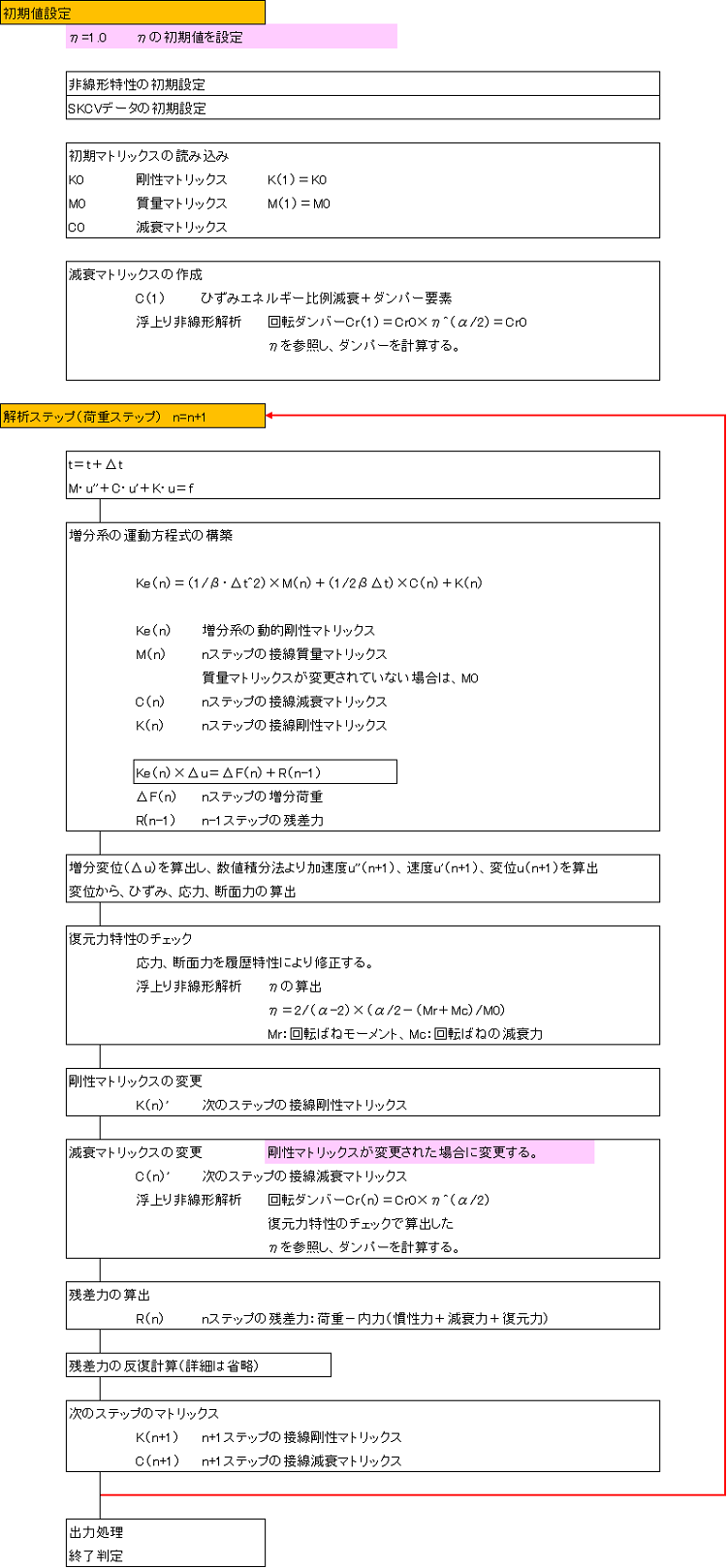DYNA2E_Ver8.1.0の修正フロー