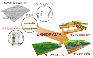 GEORAMA　３次元地盤地質モデル作成 ソフトウェア