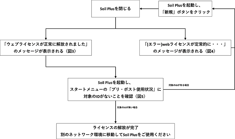 図2　ライセンス解放の確認フロー