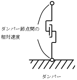 減衰力の出力方法